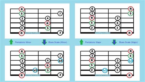 movable guitar scales